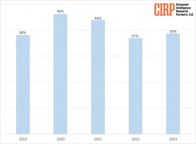 iOS, CIRP: Στο 39% το μερίδιο αγοράς iOS στις ΗΠΑ