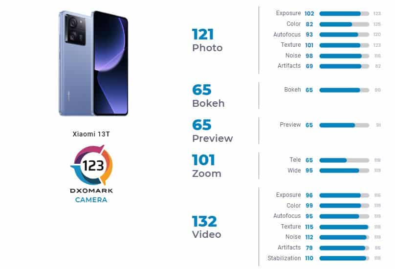 Xiaomi 13T, Xiaomi 13T: Τι έδειξε το τεστ κάμερας του DxOMark