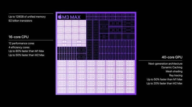 Μ3 Max chip, Το M3 Max chip ανταγωνίζεται το M2 Ultra στα πρώτα αποτελέσματα benchmark