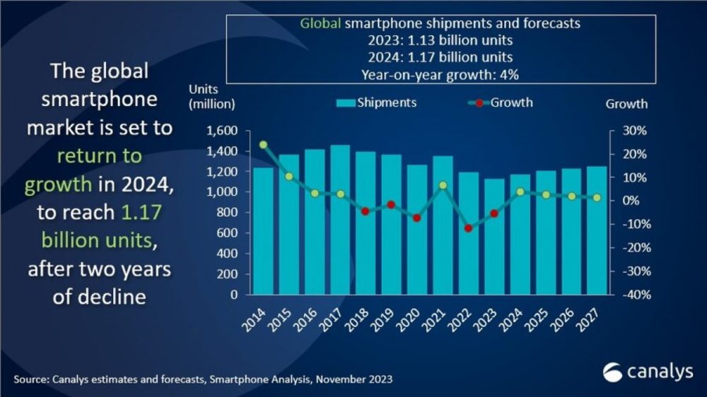 Canalys smartphone, Canalys: Αναμένεται ανάκαμψη και ανάπτυξη στις παγκόσμιες αποστολές smartphone το 2024