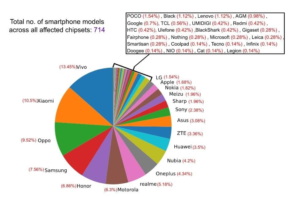 5G μόντεμ android, Qualcomm και Mediatek μόντεμ 5G αφήνουν 714 συσκευές ευάλωτες σε επιθέσεις – Δείτε τη λίστα