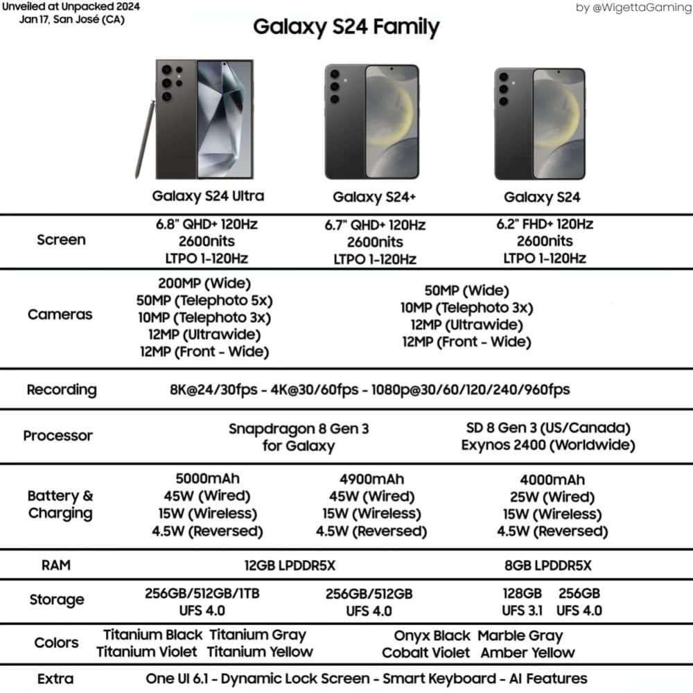 Samsung Galaxy S24, Samsung Galaxy S24, S24+: Θα είναι φθηνότερα στην Ευρώπη;