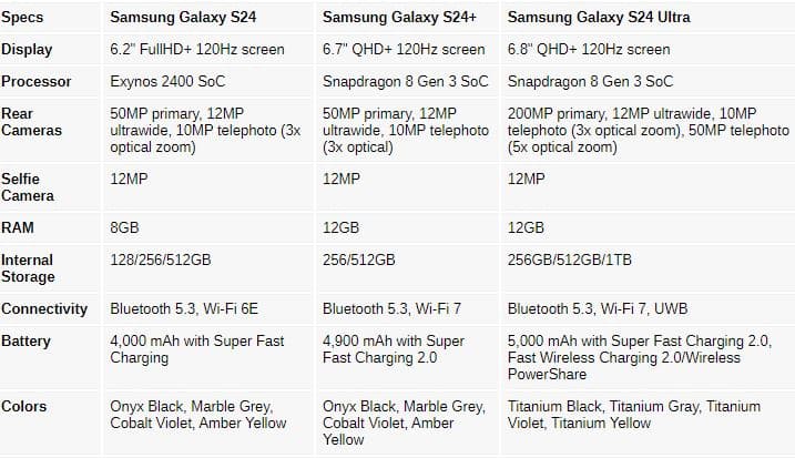 Samsung Galaxy S24, Samsung Galaxy S24: Διέρρευσαν πλήρεις προδιαγραφές και επίσημες εικόνες της σειράς