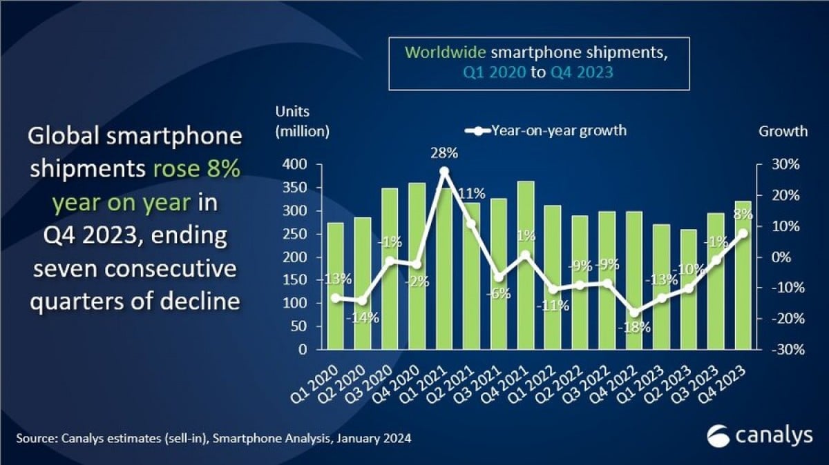 Apple, Canalys: Η Apple κορυφαίος πωλητής smartphone στον κόσμο για το 2023