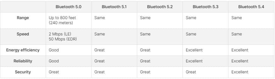 Bluetooth 5.4, Bluetooth 5.4: Όλα όσα πρέπει να γνωρίζετε