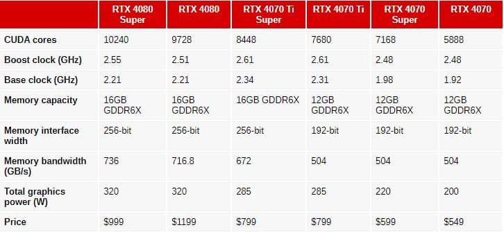 Nvidia GeForce RTX 40 Super, Nvidia GeForce RTX 40 Super: Ανακοινώθηκε η νέα σειρά καρτών γραφικών
