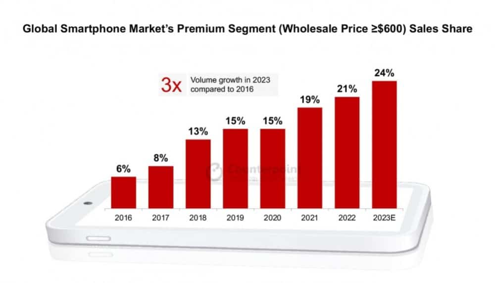 αγορά smartphone, Counterpoint: Άνοδος για την αγορά των premium smartphone το 2023