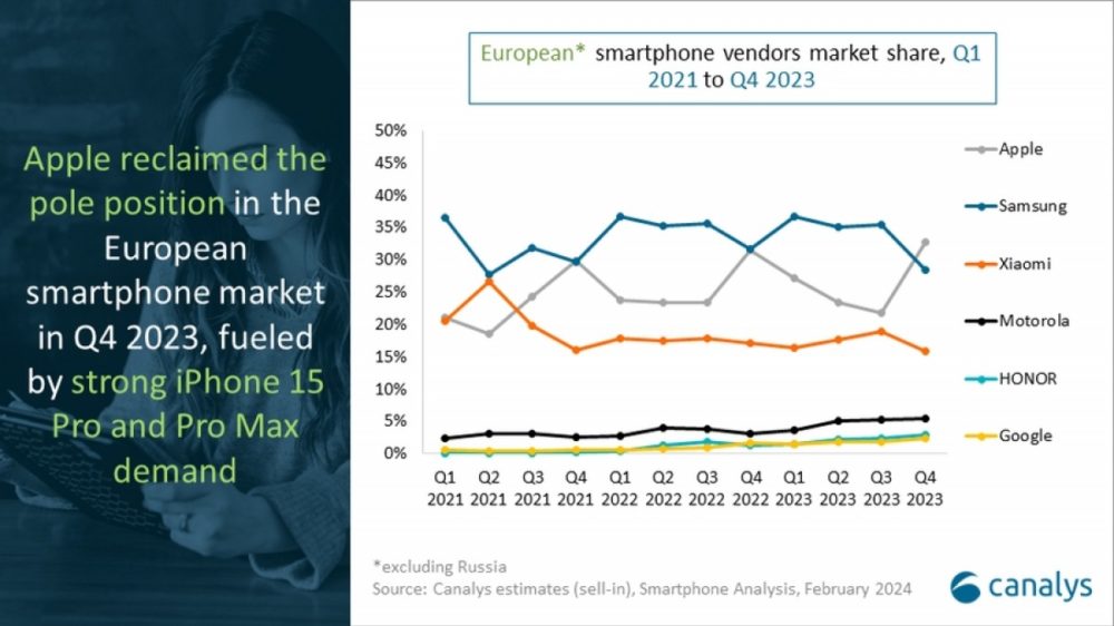 Apple smartphone, Η Apple στην κορυφή της ευρωπαϊκής αγοράς smartphone το 4ο τρίμηνο