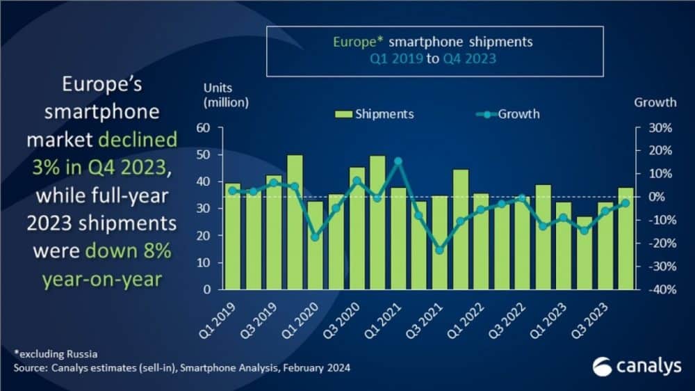 Apple smartphone, Η Apple στην κορυφή της ευρωπαϊκής αγοράς smartphone το 4ο τρίμηνο