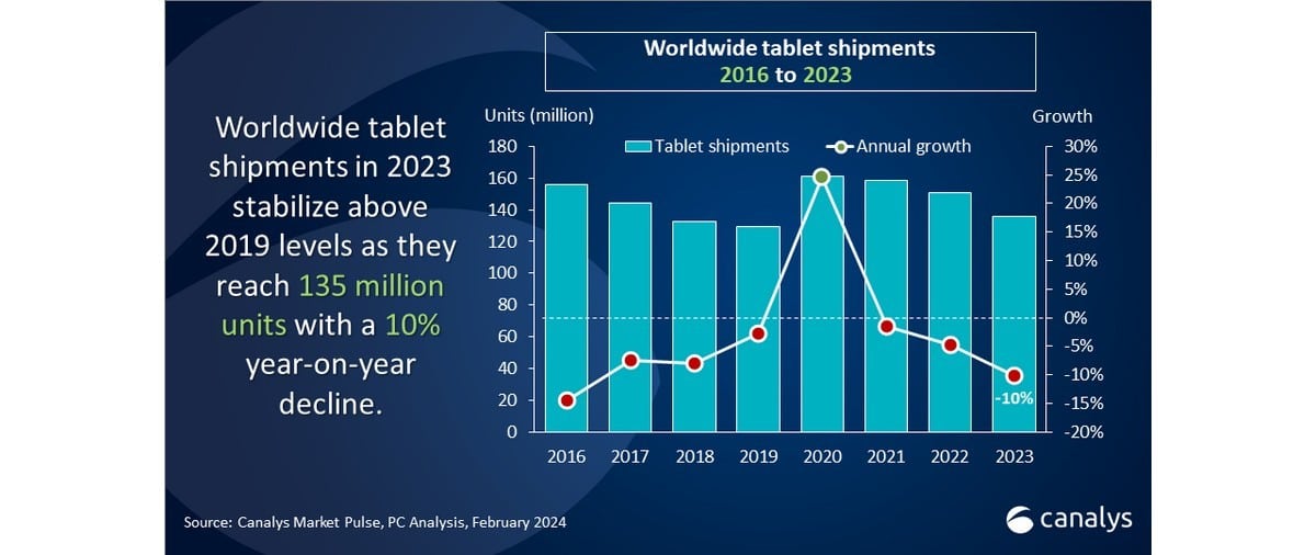 tablet αγορά, Συρρικνώνεται η αγορά των tablet – Ηγέτης στις πωλήσεις η Apple