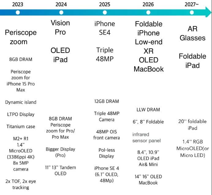 Apple iPhone, Διέρρευσε ο οδικός χάρτης της Apple για τα επόμενα τρία χρόνια &#8211; Αναδιπλούμενο iPhone, OLED iPad, φθηνότερο XR headset