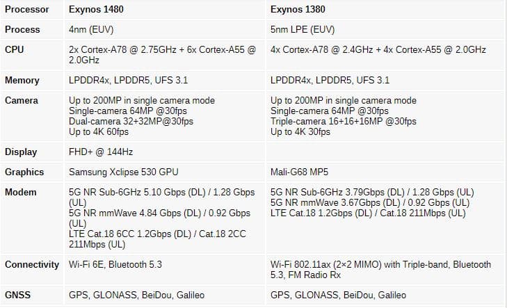 Samsung Exynos 1480, Exynos 1480: Τα πάντα για το τελευταίο chipset της Samsung