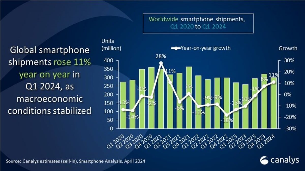 αγορά smartphone, Canalys: Η παγκόσμια αγορά smartphone αυξάνεται κατά 11% το 1ο τρίμηνο &#8211; Εταιρεία έκπληξη στην πρώτη τετράδα