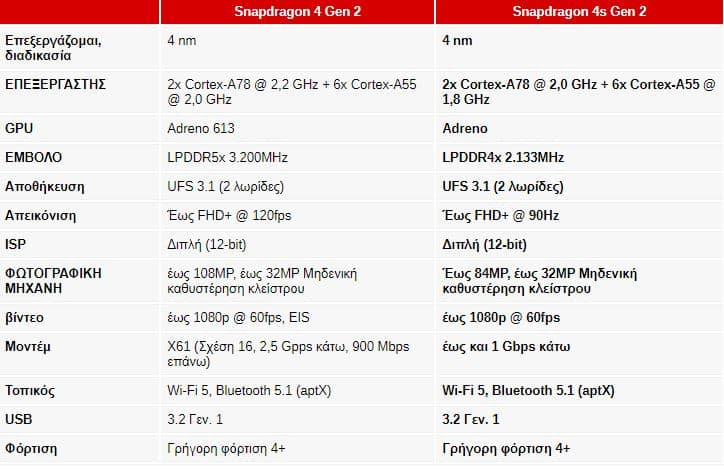 Snapdragon 4s Gen 2, Snapdragon 4s Gen 2: Ανακοινώθηκε το νέο προσιτό chipset 5G της Qualcomm