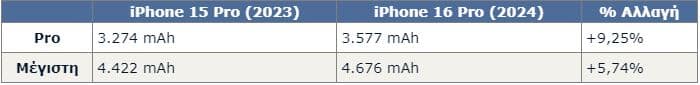 Apple iPhone 16 Pro, iPhone 16 Pro: Φήμες ότι θα έχει τη μεγαλύτερη αναβάθμιση στο τμήμα της μπαταρίας