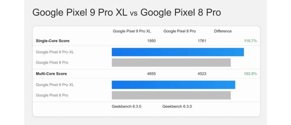 Google Pixel 9, Google Pixel 9: Φήμες ότι το chipset Tensor G4 θα απογοητεύσει