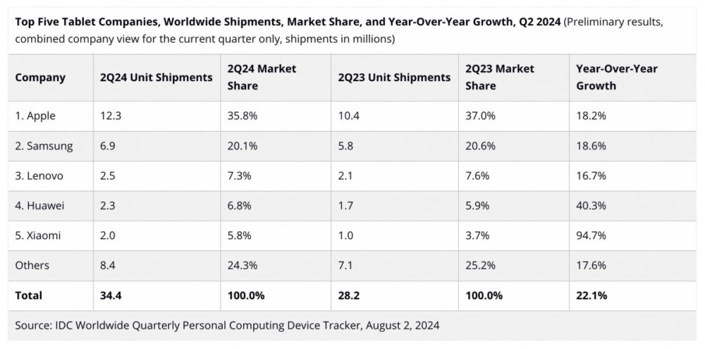 IDC tablet, IDC: Η αγορά tablet ανακάμπτει και η Apple βρίσκεται στην κορυφή