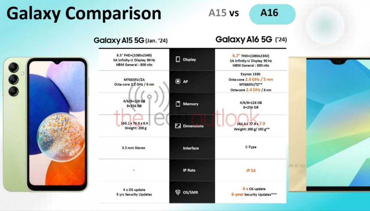 Samsung Galaxy A16 5G, Samsung Galaxy A16 5G: Προωθητικό υλικό αποκαλύπτει υπόσχεση για 6 χρόνια ενημερώσεων Android