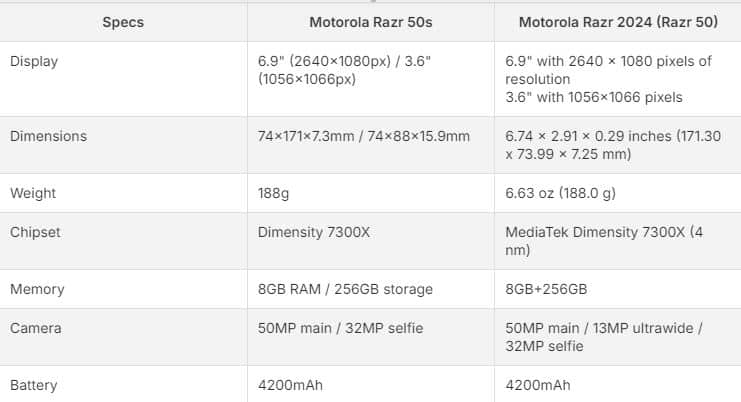 Motorola Razr 50s, Motorola Razr 50s: Ίσως γίνει το πιο φθηνό foldable του 2024 – Ποιες είναι οι προδιαγραφές του