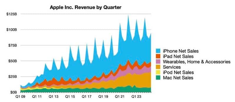 Apple iPhone 16, Η Apple ανακοινώνει ρεκόρ εσόδων για το διάστημα Ιουλίου – Σεπτεμβρίου