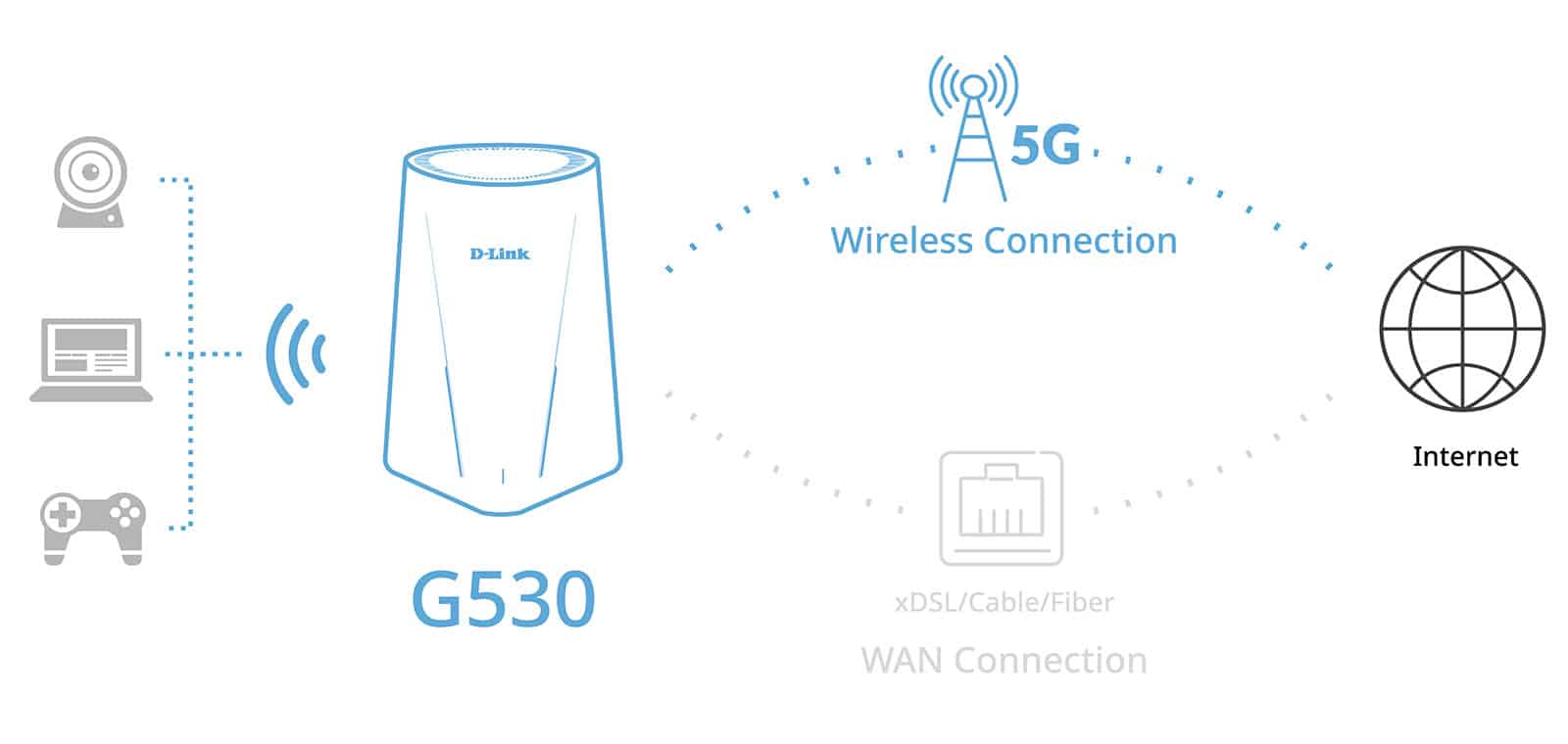D-Link G530 5G NR AX3000 Wi-Fi 6