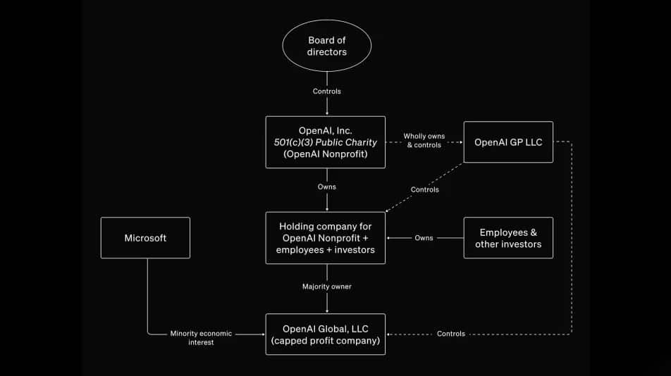 OpenAI ChatGPT, O Elon Musk δίνει 97,4 δισ. δολάρια για να αγοράσει την OpenAI