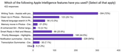 iPhone AI, Οι περισσότεροι χρήστες iPhone και Galaxy λένε ότι η τεχνητή νοημοσύνη δεν έχει αξία