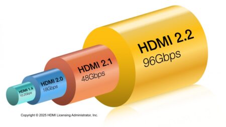 HDMI 2.2: Κυκλοφόρησε με εύρος ζώνης 96Gbps και υποστήριξη 16K