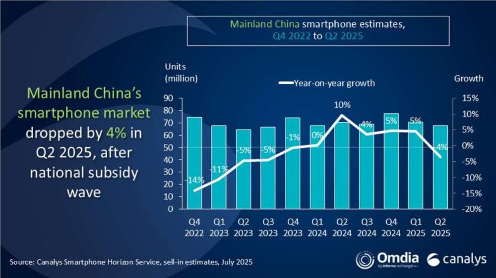 huawei, Η Huawei πρώτη σε πωλήσεις smartphone στην Κίνα το δεύτερο τρίμηνο του 2025
