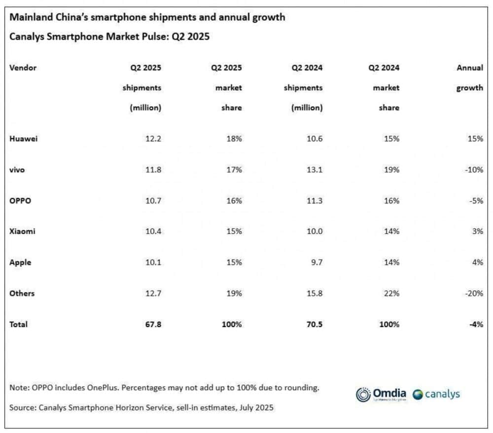 huawei, Η Huawei πρώτη σε πωλήσεις smartphone στην Κίνα το δεύτερο τρίμηνο του 2025