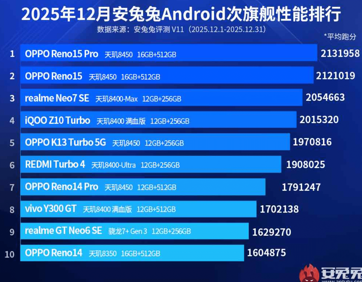Android smartphones performance Dec 2025