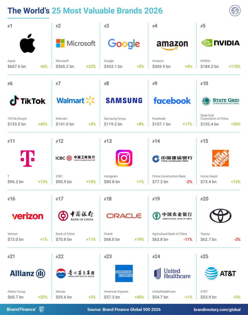 Top 25 brands 2026 Brand Finance