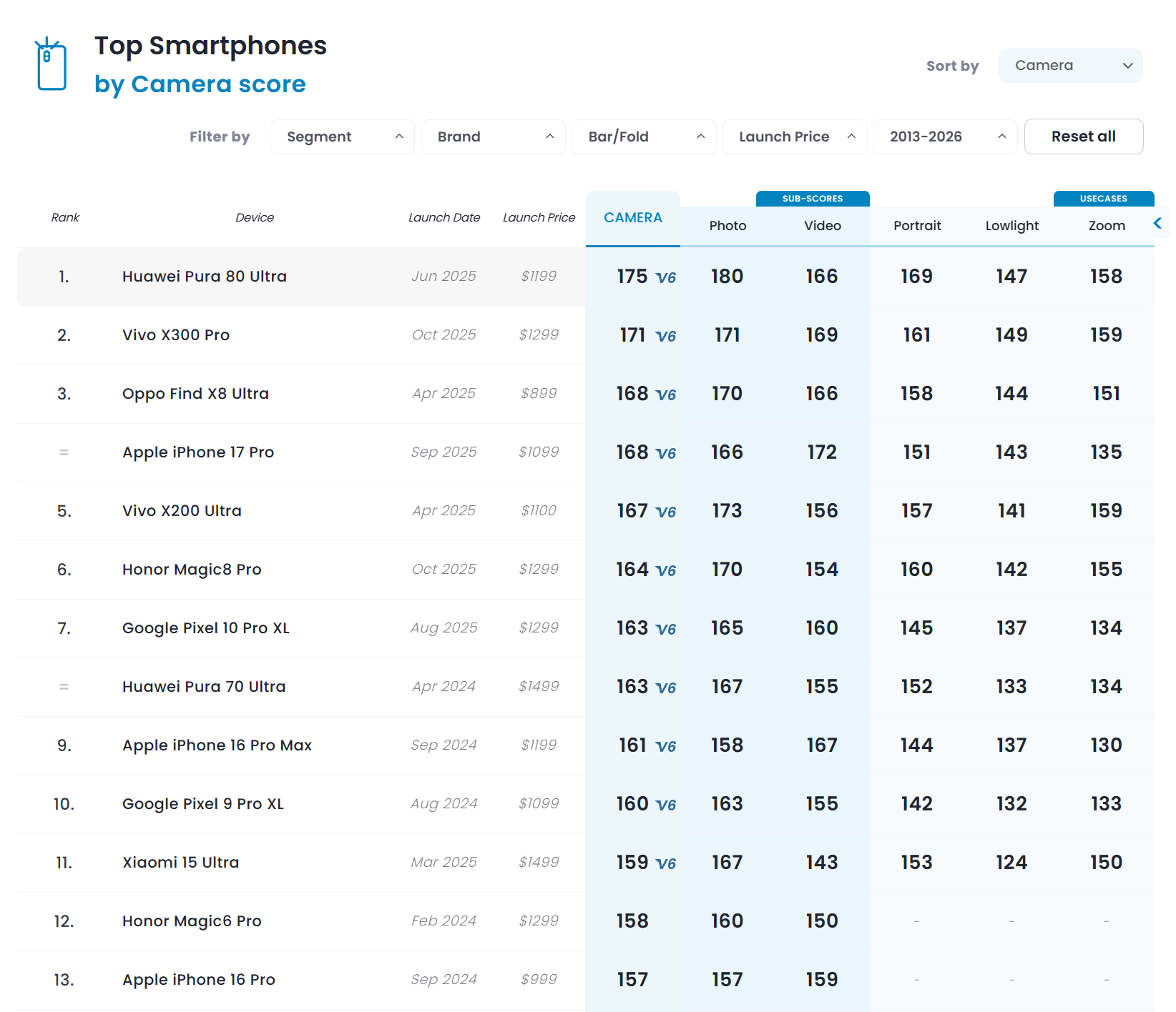 Vivo X300 Pro DxOMark