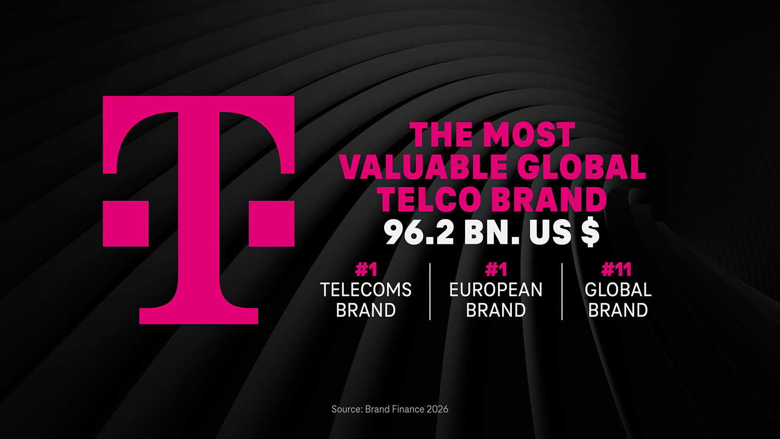 TELEKOM: Νο1 brand τηλεπικοινωνιών παγκοσμίως με αξία 96,2 δισ. δολάρια ...