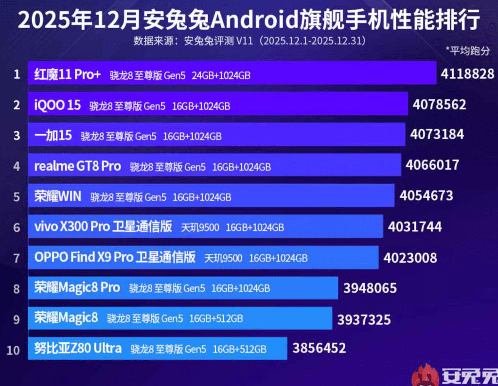 Android smartphones performance Dec 2025