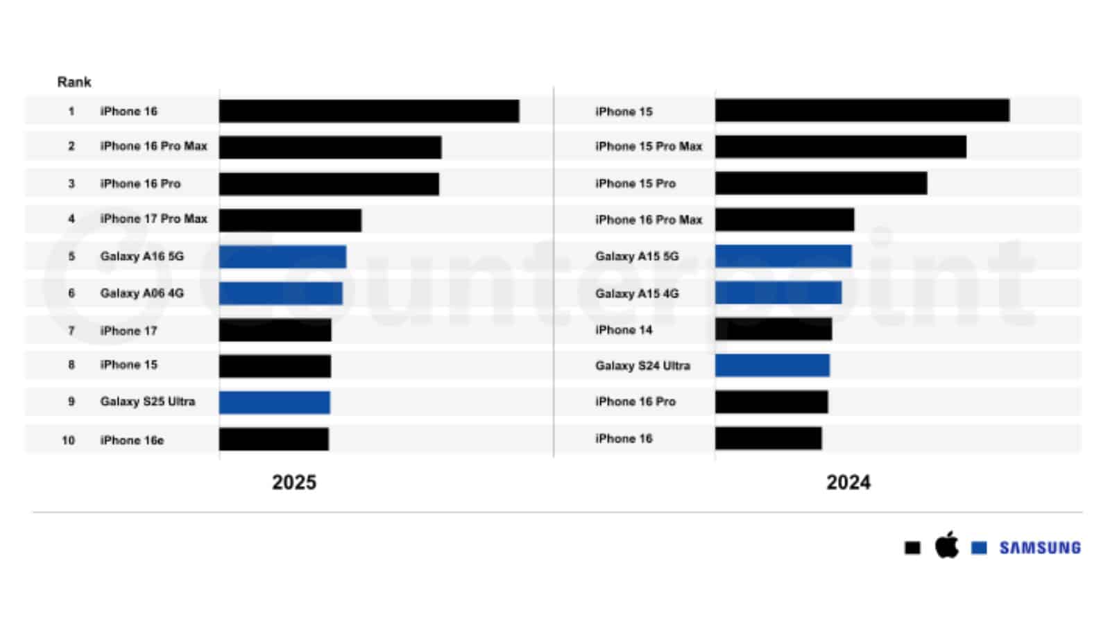 Apple παγκόσμιες πωλήσεις smartphones