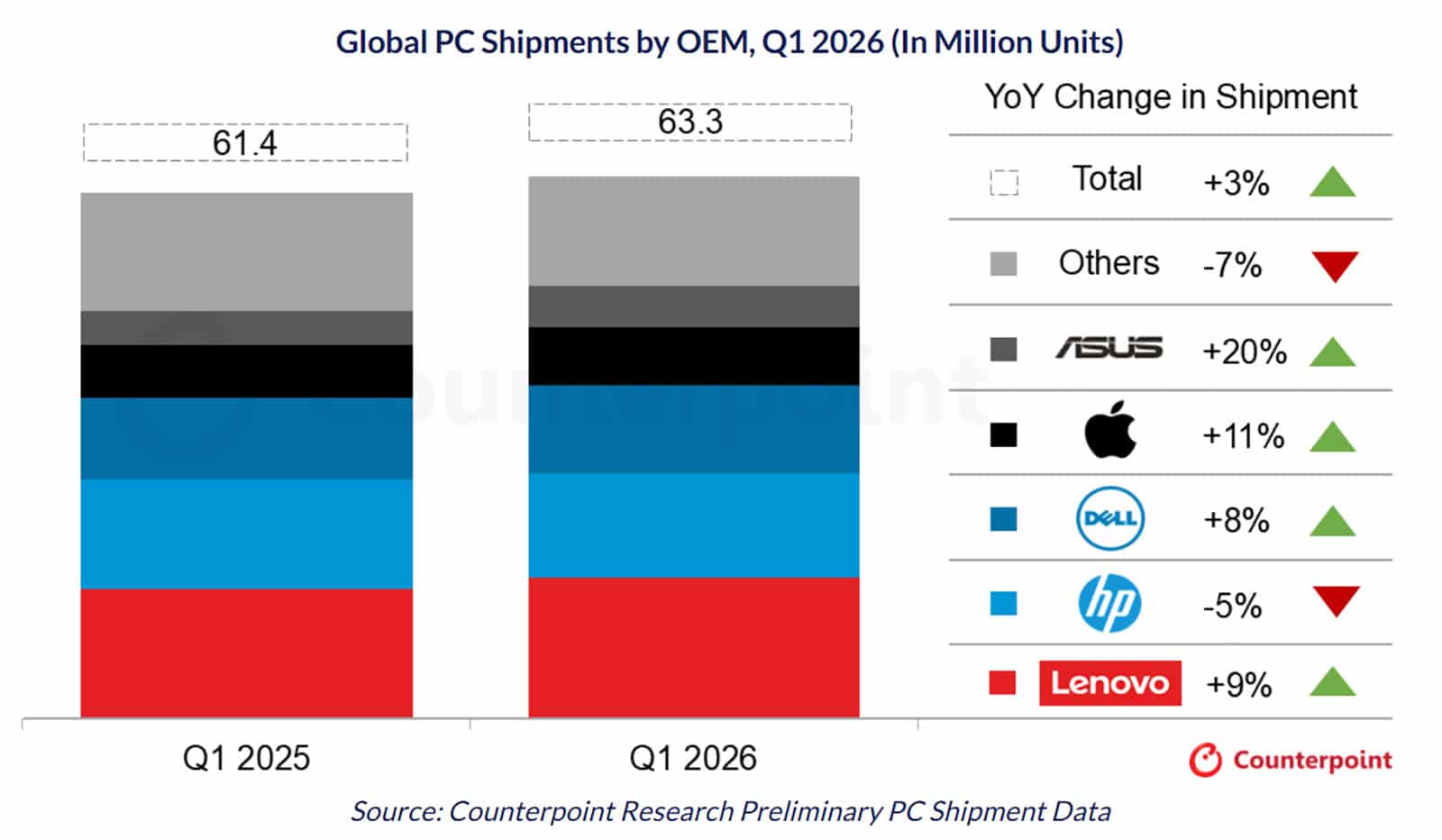 Global PC Shipments YoY in Q1 2026