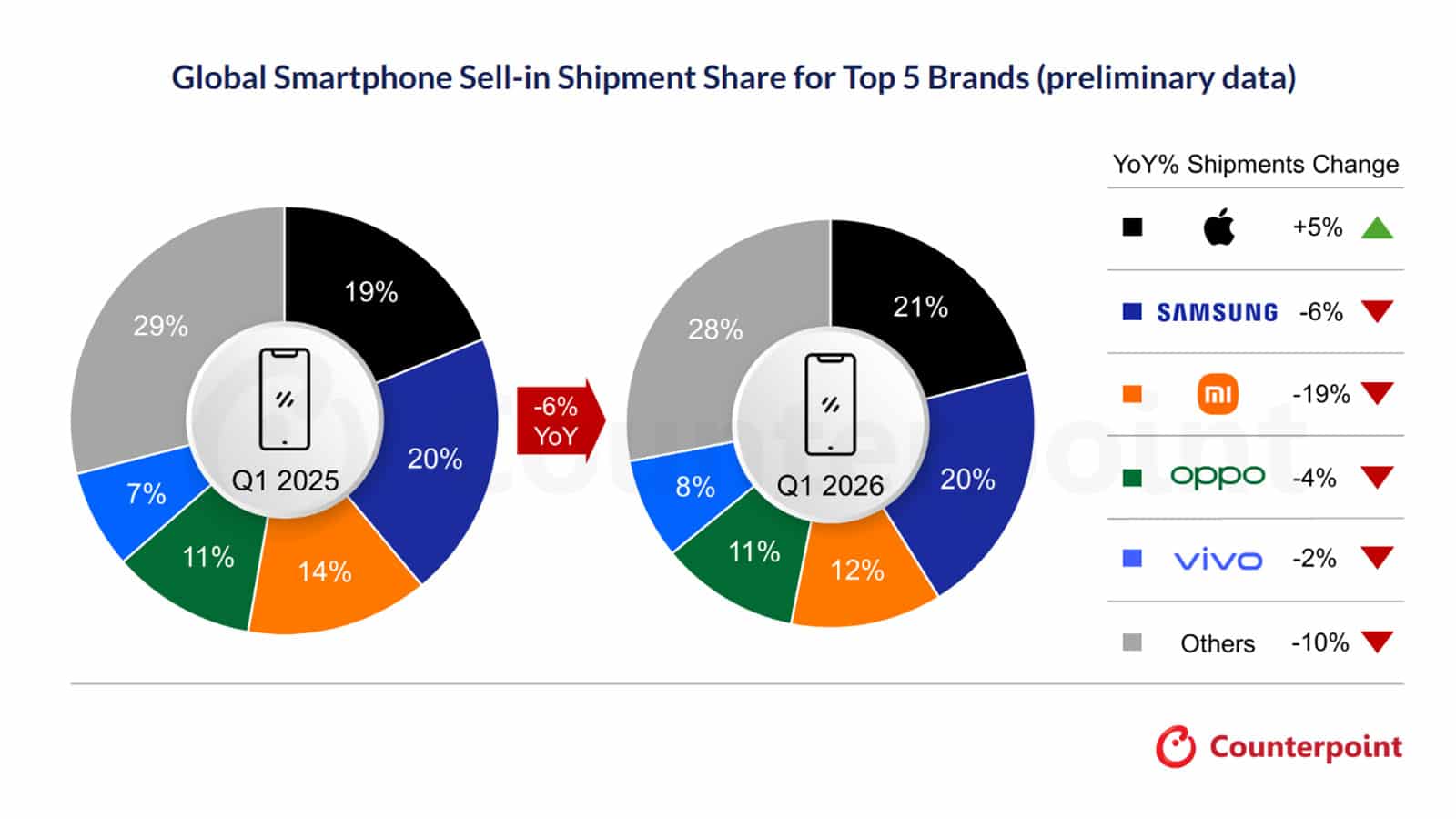 Global Shipements Sell-in Shipement Share for to 5 brands Q1 2026