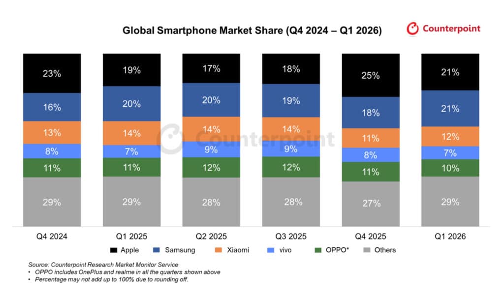 Global Smartphone Market Share (Q4 2024 – Q1 2026)