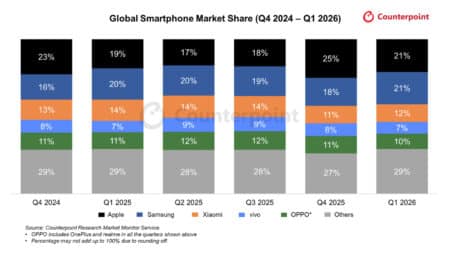 Ποιος κυριαρχεί στα smartphones το 2026; Τα νούμερα «μίλησαν»