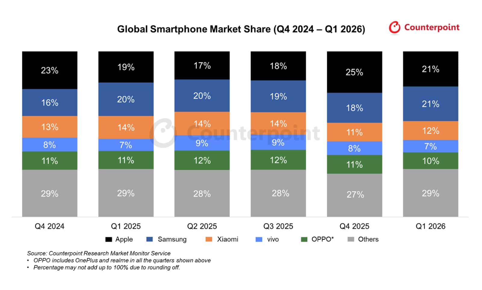 Ποιος κυριαρχεί στα smartphones το 2026; Τα νούμερα «μίλησαν»