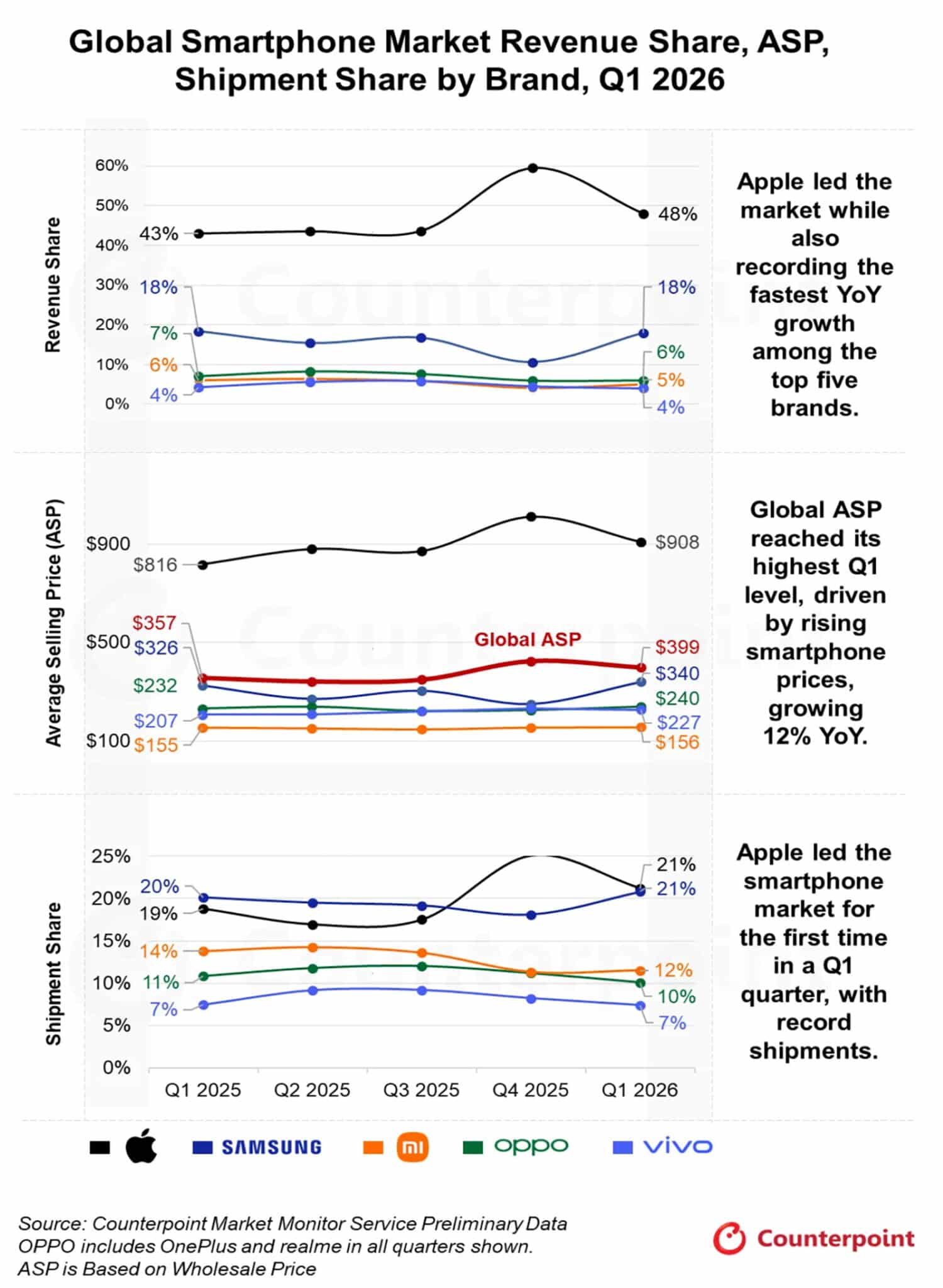 Global Smartphone Revenues Up 8% YoY in Q1 2026