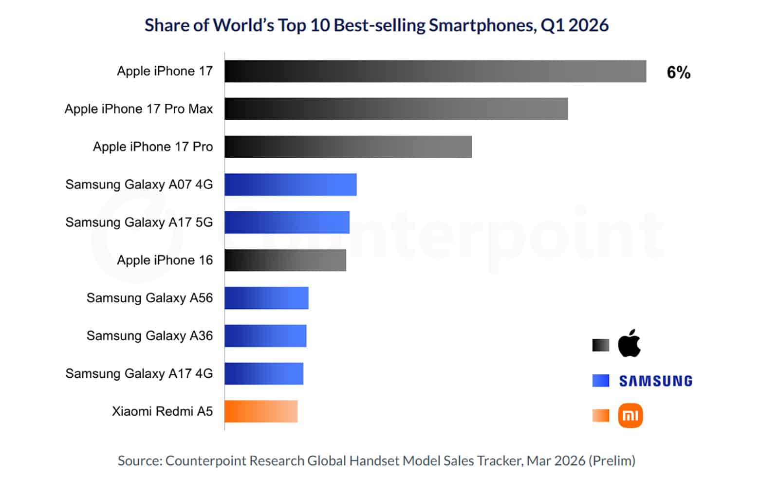 iPhone 17 Global Best Selling Smartphone in Q1 2026 Counterpoint