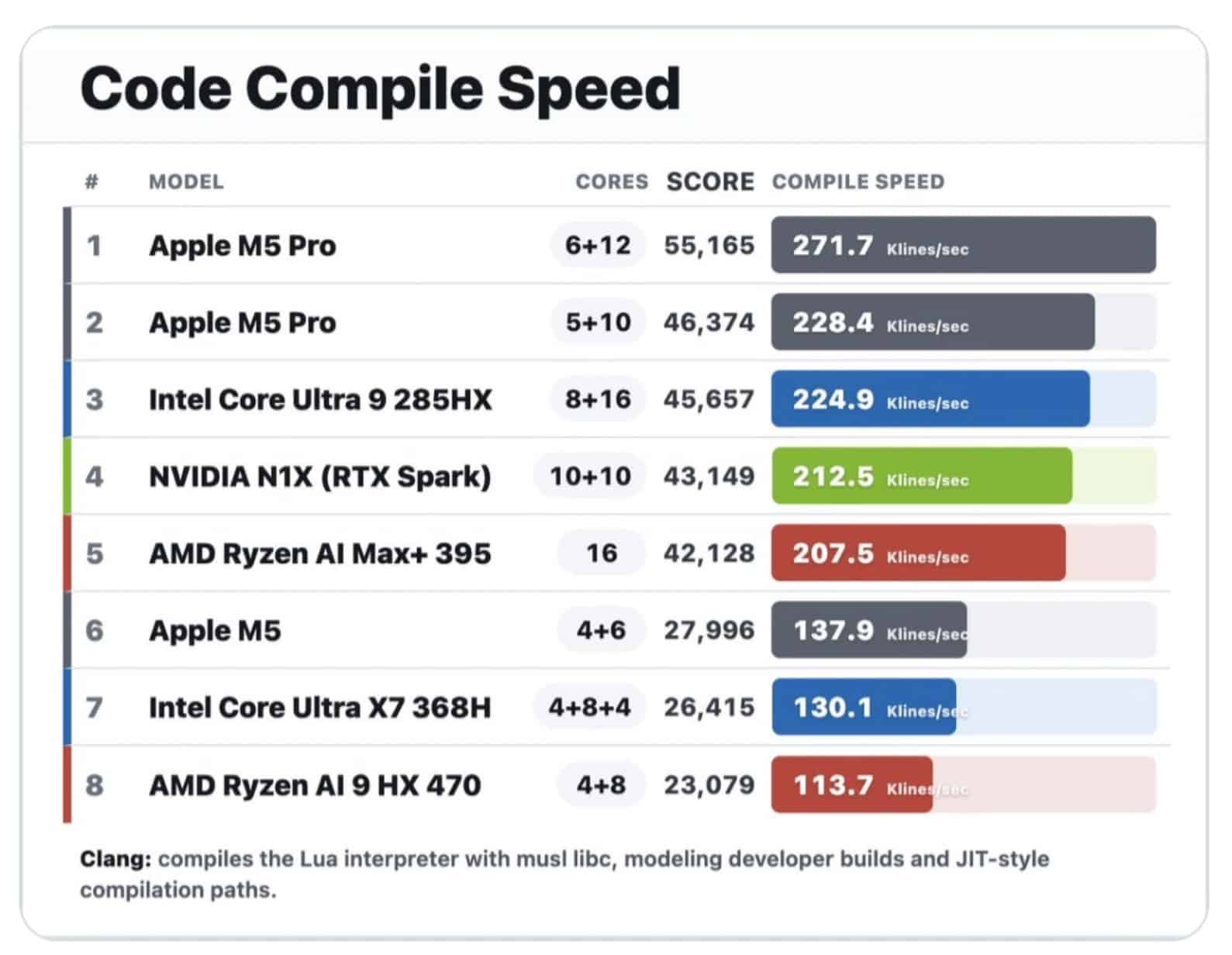 Nvidia RTX Spark vs Apple M5 Pro benchmarks