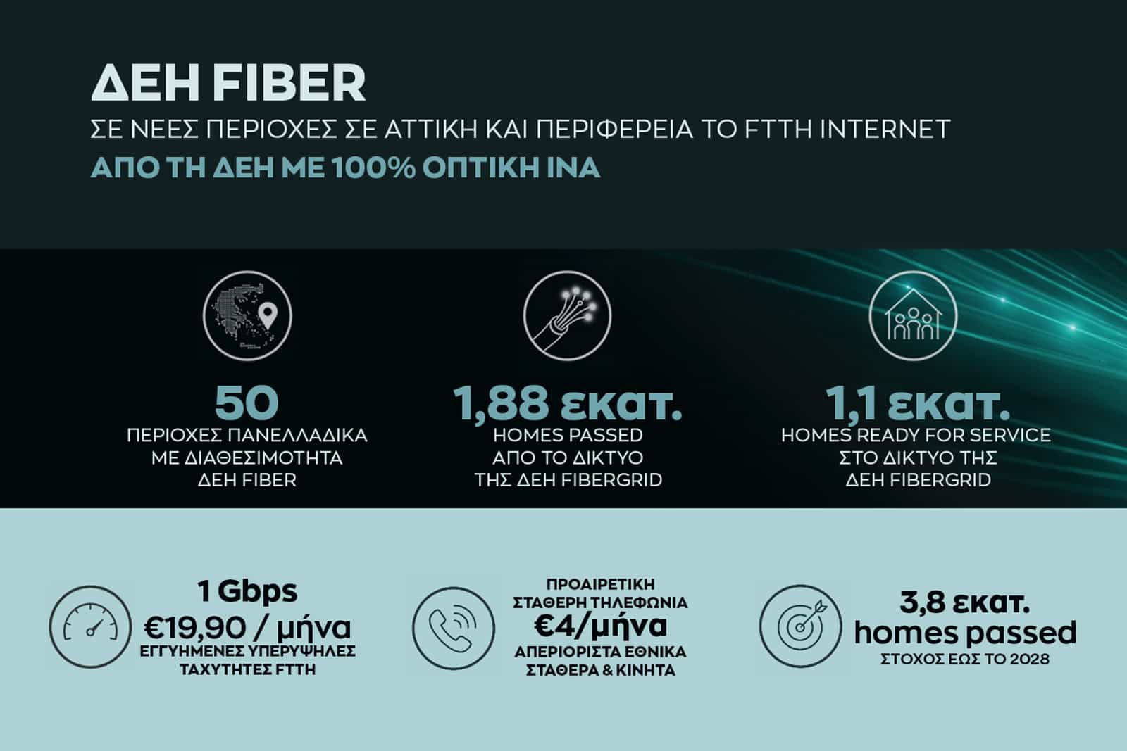 ΔΕΗ Fiber: Έρχεται σε 8 νέες περιοχές — δείτε αν είστε μέσα