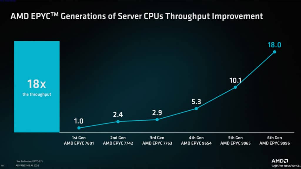 AMD EPYC Venice: Ο 256πύρηνος EPYC 9996 ξεπερνά 2 φορές Intel και Nvidia στα επίσημα benchmarks