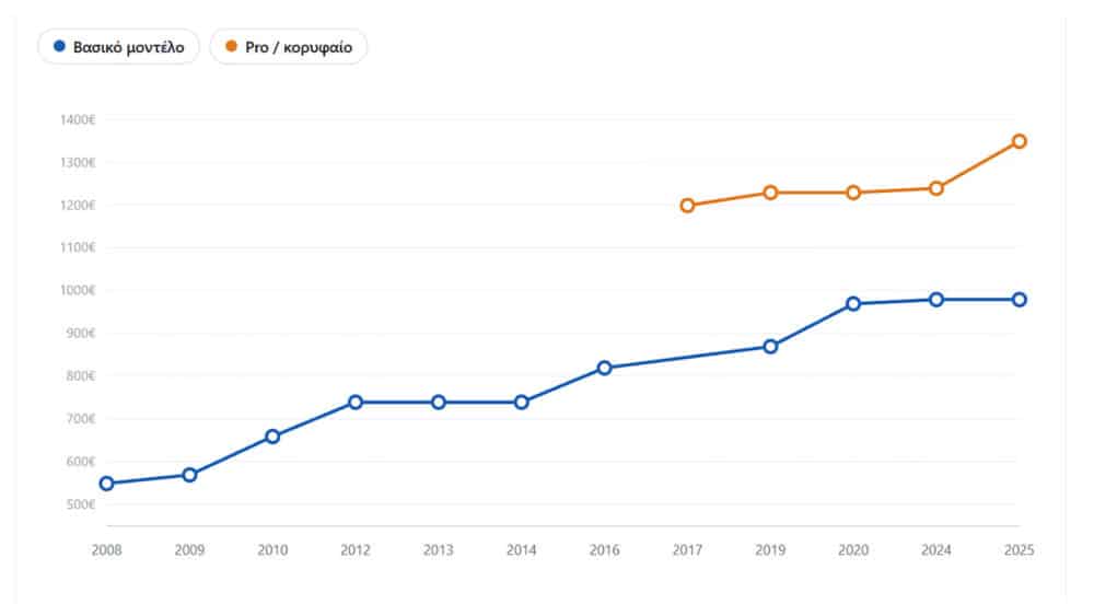Κάναμε έρευνα για τις τιμές του iPhone στην Ελλάδα από το 2008 (+78%)