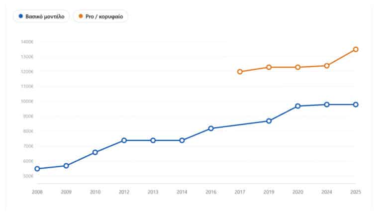 Κάναμε έρευνα για τις τιμές του iPhone στην Ελλάδα από το 2008 (+78%)