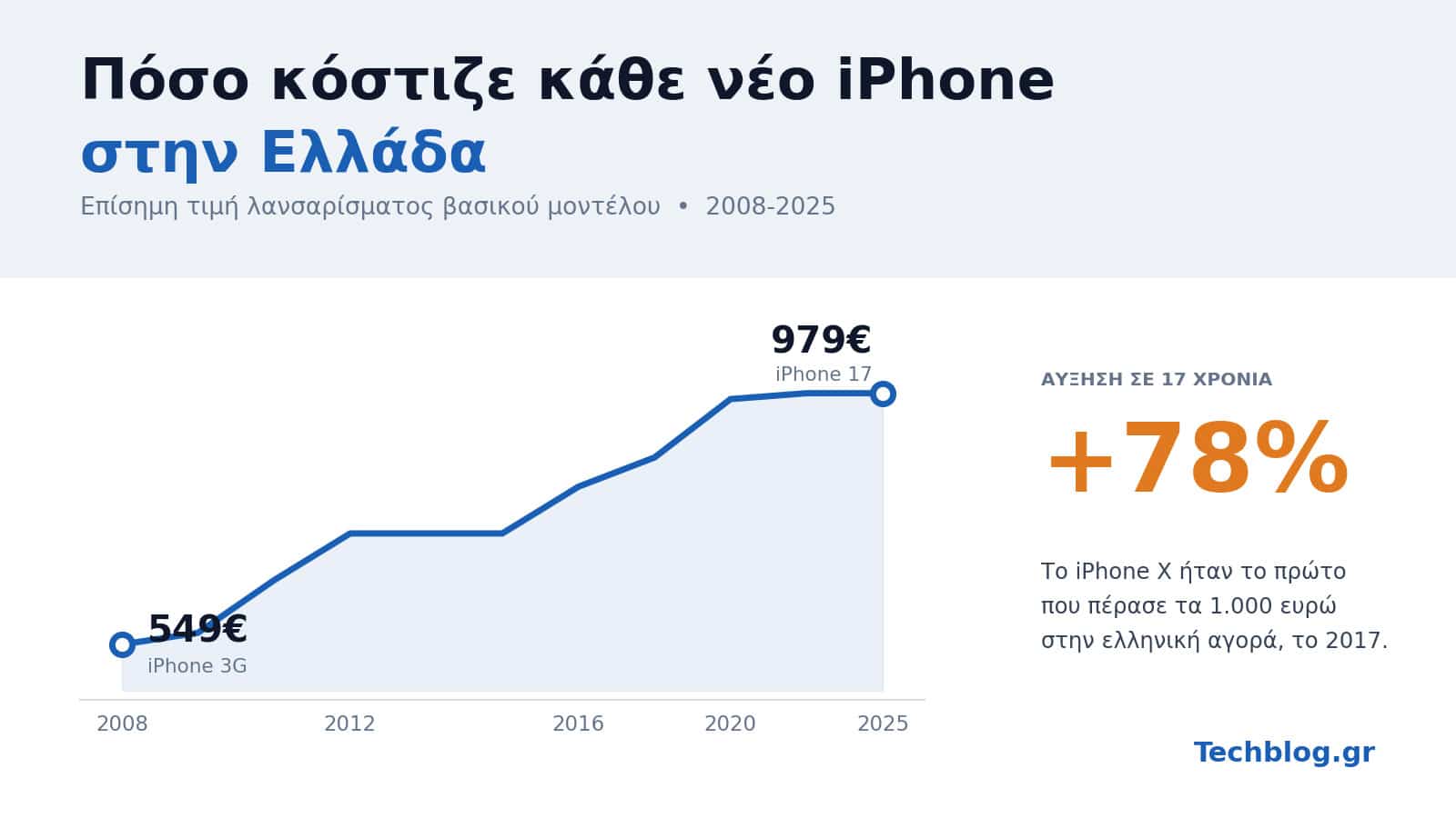 Γράφημα με την άνοδο της τιμής λανσαρίσματος του iPhone στην Ελλάδα, από 549 ευρώ το 2008 σε 979 ευρώ το 2025